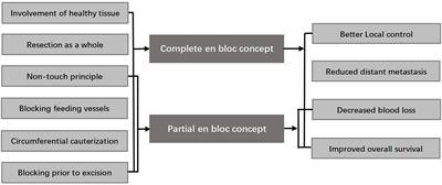 The tentative application of en bloc concept in the pediatric brain tumor: Experience from a large pediatric center in china